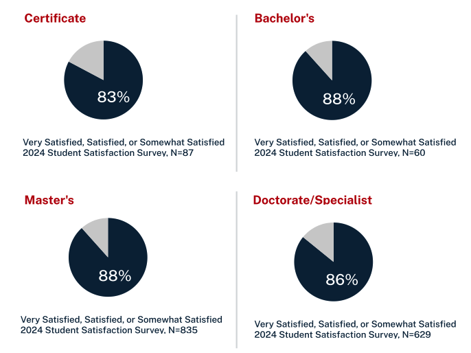 student satisfaction metrics for American College of Education from 2024 data